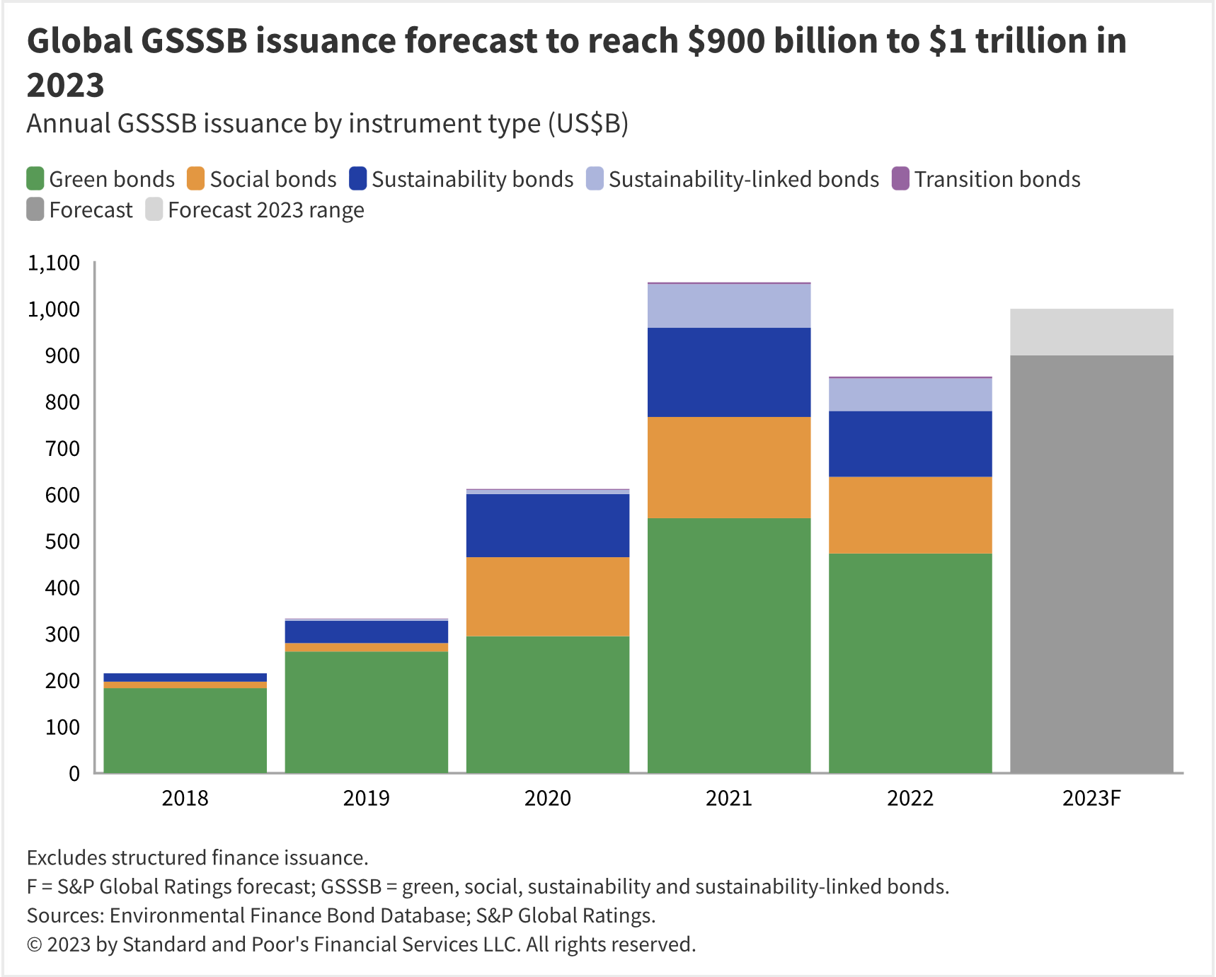 预计 2023 年全球 GSSSB 发行量将达到 9000 亿至 1 万亿美元